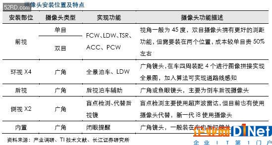 车载摄像头行业分析报告 摄像头产业的下一蓝海