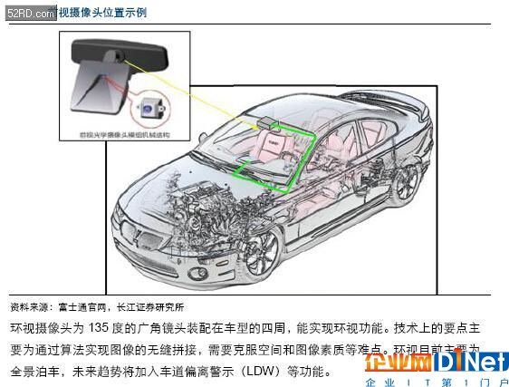 车载摄像头行业分析报告 摄像头产业的下一蓝海