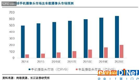 车载摄像头行业分析报告 摄像头产业的下一蓝海