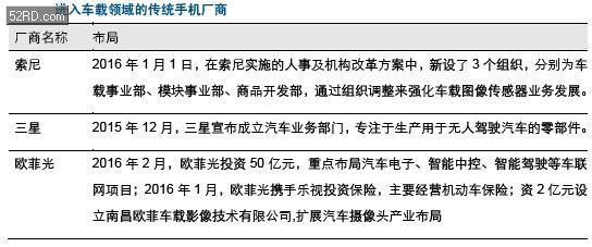 车载摄像头行业分析报告 摄像头产业的下一蓝海