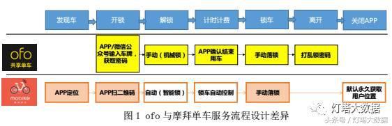 从共享单车市场看中国电信在物联网市场的“危”与“机”