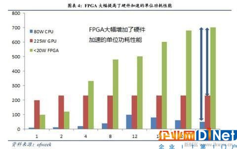 人工智能、物联网需要什么芯片？CPU和GPU将让位于FPGA