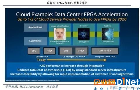 人工智能、物联网需要什么芯片？CPU和GPU将让位于FPGA