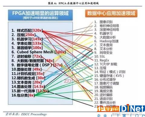 人工智能、物联网需要什么芯片？CPU和GPU将让位于FPGA