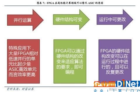 人工智能、物联网需要什么芯片？CPU和GPU将让位于FPGA