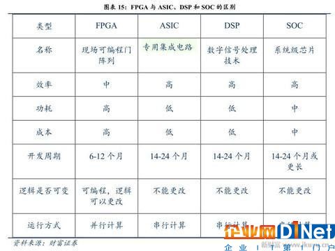 人工智能、物联网需要什么芯片？CPU和GPU将让位于FPGA