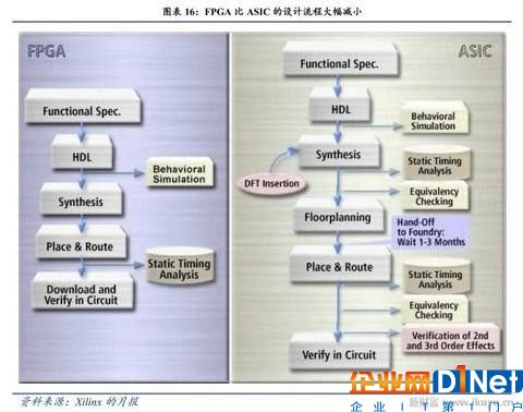 人工智能、物联网需要什么芯片？CPU和GPU将让位于FPGA