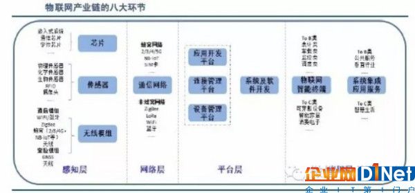 物联网产业链全景图