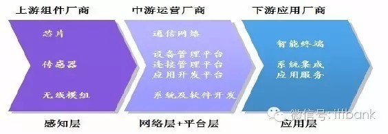 物联网产业链全景图