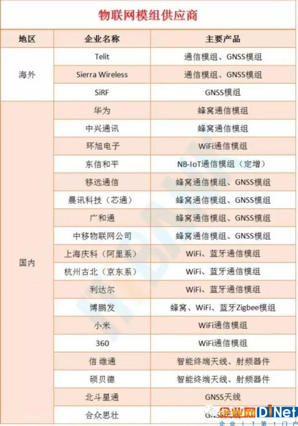 物联网产业链全景图