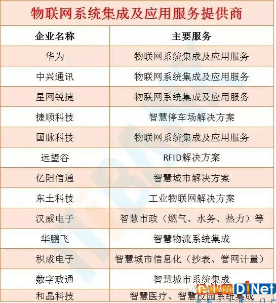 物联网产业链全景图