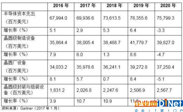 绝非夕阳产业 半导体资本支出持续增长 