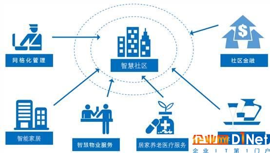 智慧城市的三个定义四大特征及建设路径