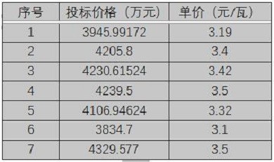 华润电力、南网能源、粤水电近期光伏组件招标价格一览