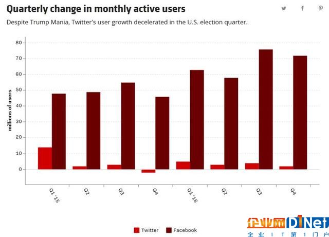 Twitter汗颜：特朗普“勤奋发帖”没有换来用户增长