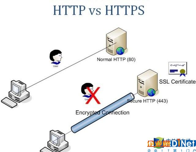 网站安全小目标：用HTTPS加密 