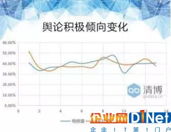 图1-1：:舆论积极倾向变化图