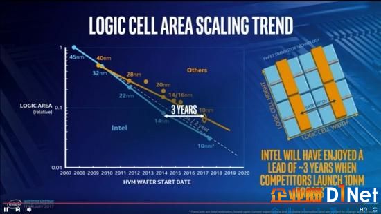 英特尔挤牙膏：下一代酷睿仍采用14nm工艺，称自己14nm等于三星10nm
