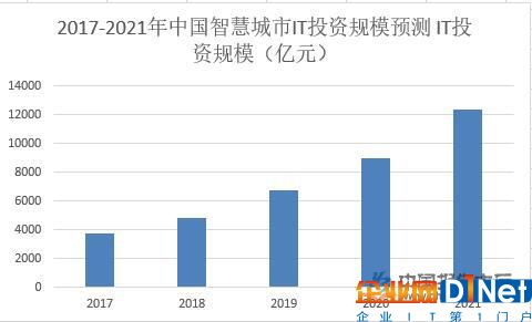 2017-2021年中国智慧城市IT投资规模预测