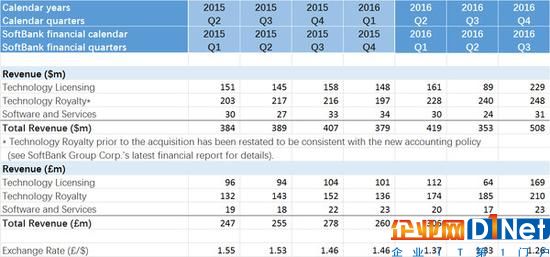 ARM公布2016年Q3财报：看来软银的钱没白花