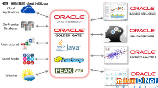 Oracle推数据集成云服务 对垒Redshift