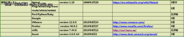 125个网络安全从业者必备的工具