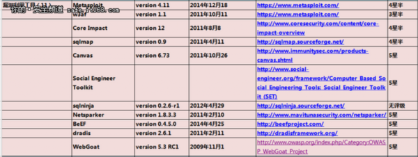 125个网络安全从业者必备的工具