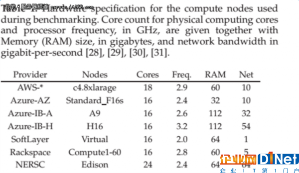 Azure VS AWS 谁更胜任HPC任务