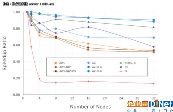 Azure VS AWS 谁更胜任HPC任务