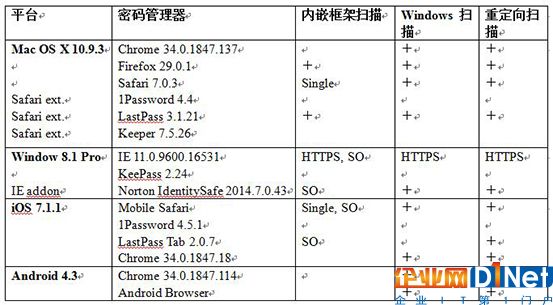 截止2014年被测试的密码管理器