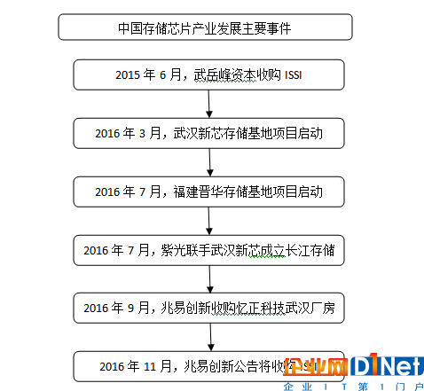 并购ISSI获DRAM技术 兆易创新前路何在？