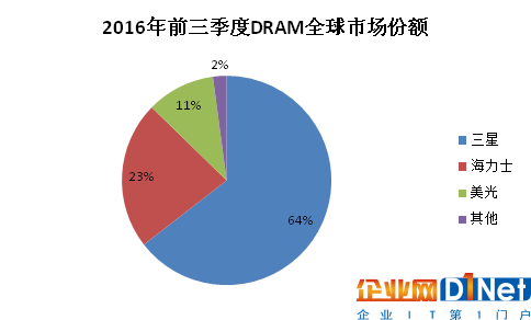 并购ISSI获DRAM技术 兆易创新前路何在？