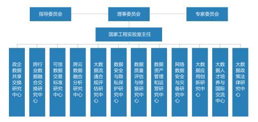 大数据流通与交易技术国家工程实验室发布首批研究中心名单