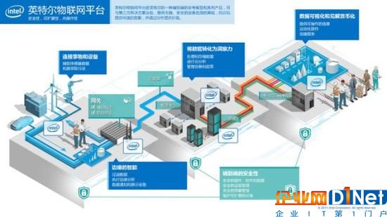 Intel驱动物联网从愿景到现实的三驾马车