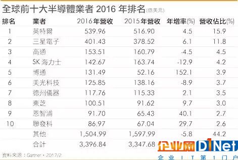 内存与物联网带动 半导体市场一扫沉闷阴霾