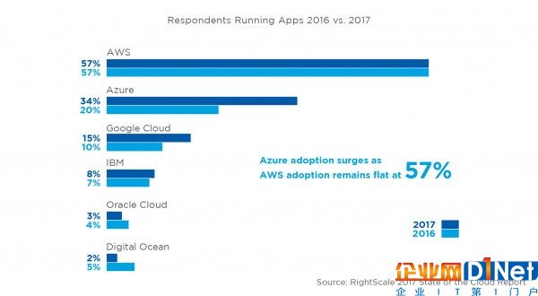 微软Azure逆袭 欲挑战AWS云端霸主地位 