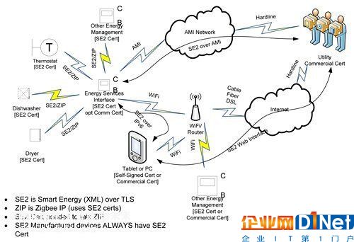 物联网ZigBee技术使家庭管理更有效
