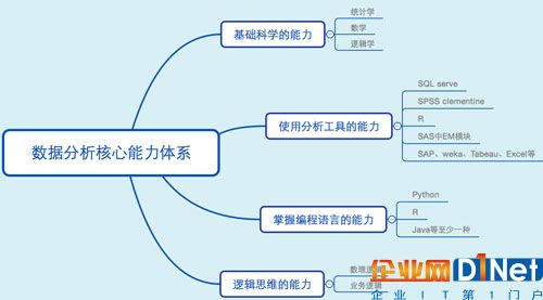 图2:数据分析核心能力体系