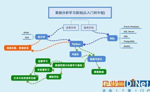 图3:数据分析学习规划(从入门到中级)
