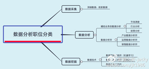 图1:数据分析职位分类