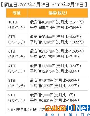 SSD方面，2.5英寸产品涨幅明显，960GB-1050GB档次的最低价涨幅已经达到4514日元，而主打性价比的240GB-275GB档次也有700日元的涨幅。