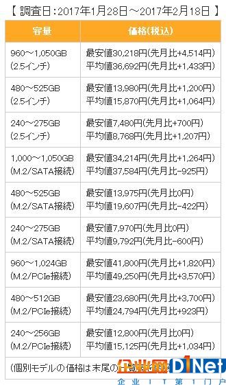 本文属于原创文章，如若转载，请注明来源：日本市场硬盘产品全面上涨引发热议http://ssd.zol.com.cn/628/6282932.html