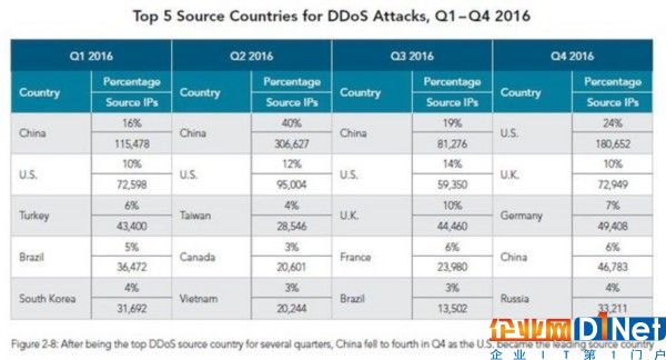 最赚钱的攻击手段：DDOS峰值超过100Gbps 