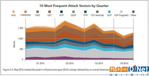 最赚钱的攻击手段：DDOS峰值超过100Gbps 
