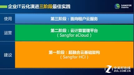 构建新型云基础架构的四大关键因素 