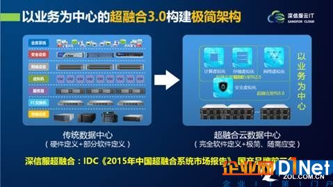 构建新型云基础架构的四大关键因素 