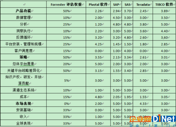 供应商在战略、产品功能和市场表现类别中的得分