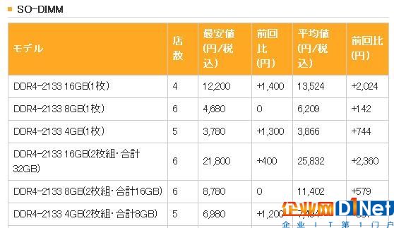 该囤货了？日本DDR4价格失控一路暴涨 