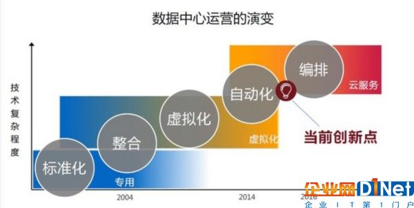 闪存适应下一代数据中心 管理模式更轻松 