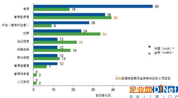 数字化转型有多难 CIO肩上的担子就多重 